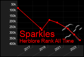 Total Graph of Sparkles