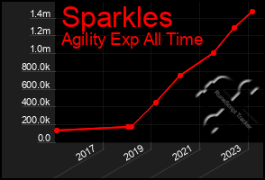 Total Graph of Sparkles