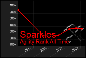 Total Graph of Sparkles