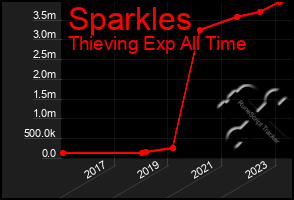 Total Graph of Sparkles