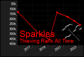 Total Graph of Sparkles