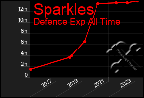 Total Graph of Sparkles