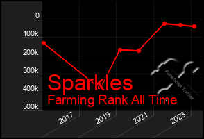 Total Graph of Sparkles