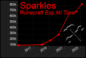 Total Graph of Sparkles