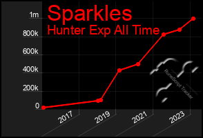 Total Graph of Sparkles