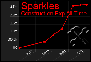 Total Graph of Sparkles