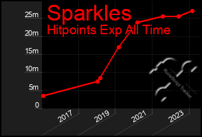 Total Graph of Sparkles