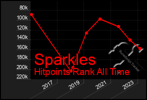 Total Graph of Sparkles