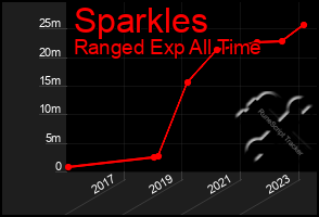 Total Graph of Sparkles