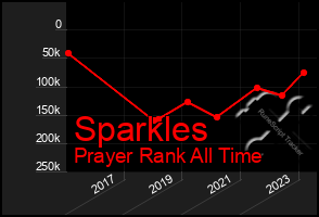 Total Graph of Sparkles