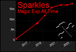 Total Graph of Sparkles