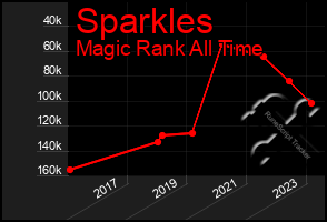 Total Graph of Sparkles