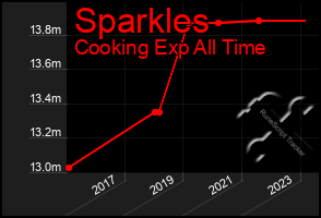 Total Graph of Sparkles