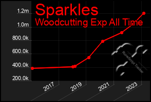 Total Graph of Sparkles