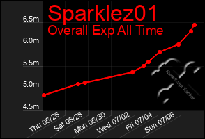 Total Graph of Sparklez01