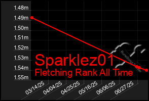 Total Graph of Sparklez01