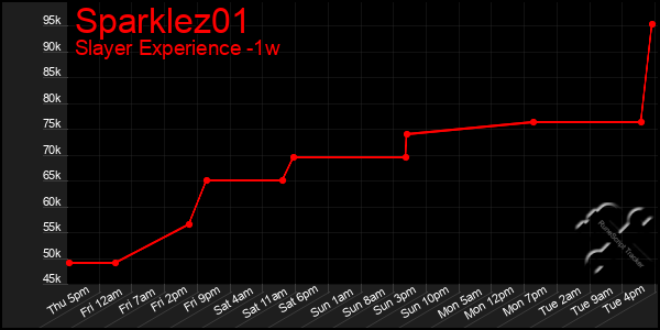 Last 7 Days Graph of Sparklez01