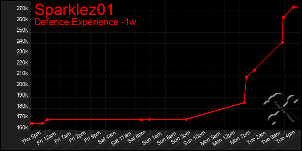 Last 7 Days Graph of Sparklez01