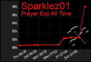 Total Graph of Sparklez01