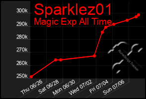 Total Graph of Sparklez01