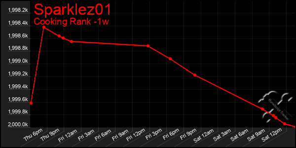 Last 7 Days Graph of Sparklez01