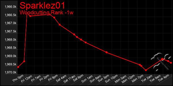 Last 7 Days Graph of Sparklez01
