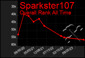 Total Graph of Sparkster107