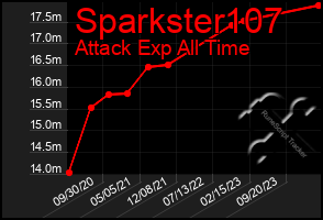 Total Graph of Sparkster107