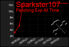 Total Graph of Sparkster107