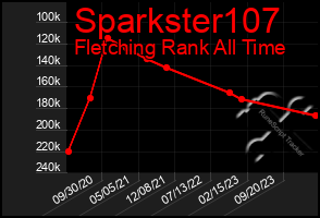 Total Graph of Sparkster107