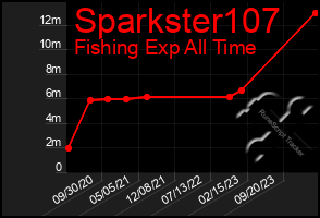 Total Graph of Sparkster107