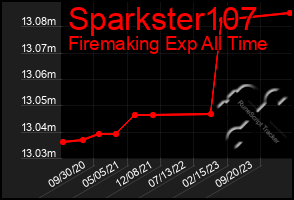 Total Graph of Sparkster107