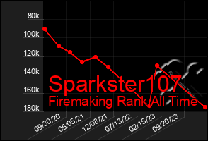 Total Graph of Sparkster107