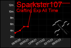 Total Graph of Sparkster107