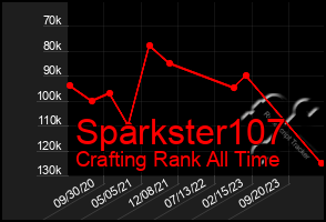 Total Graph of Sparkster107