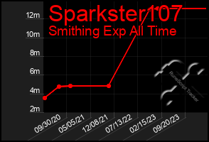 Total Graph of Sparkster107
