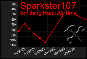 Total Graph of Sparkster107