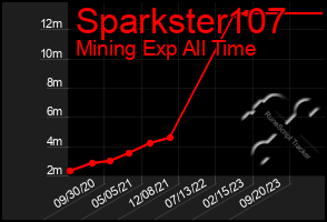 Total Graph of Sparkster107