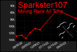 Total Graph of Sparkster107
