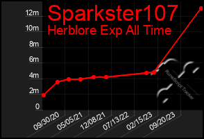 Total Graph of Sparkster107