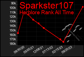 Total Graph of Sparkster107