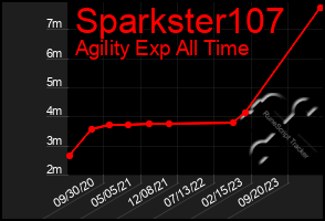 Total Graph of Sparkster107