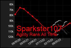 Total Graph of Sparkster107