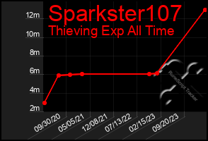 Total Graph of Sparkster107