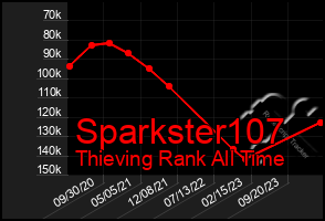 Total Graph of Sparkster107