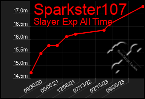 Total Graph of Sparkster107