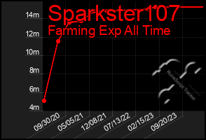 Total Graph of Sparkster107