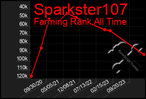 Total Graph of Sparkster107