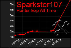 Total Graph of Sparkster107