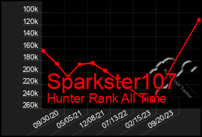 Total Graph of Sparkster107